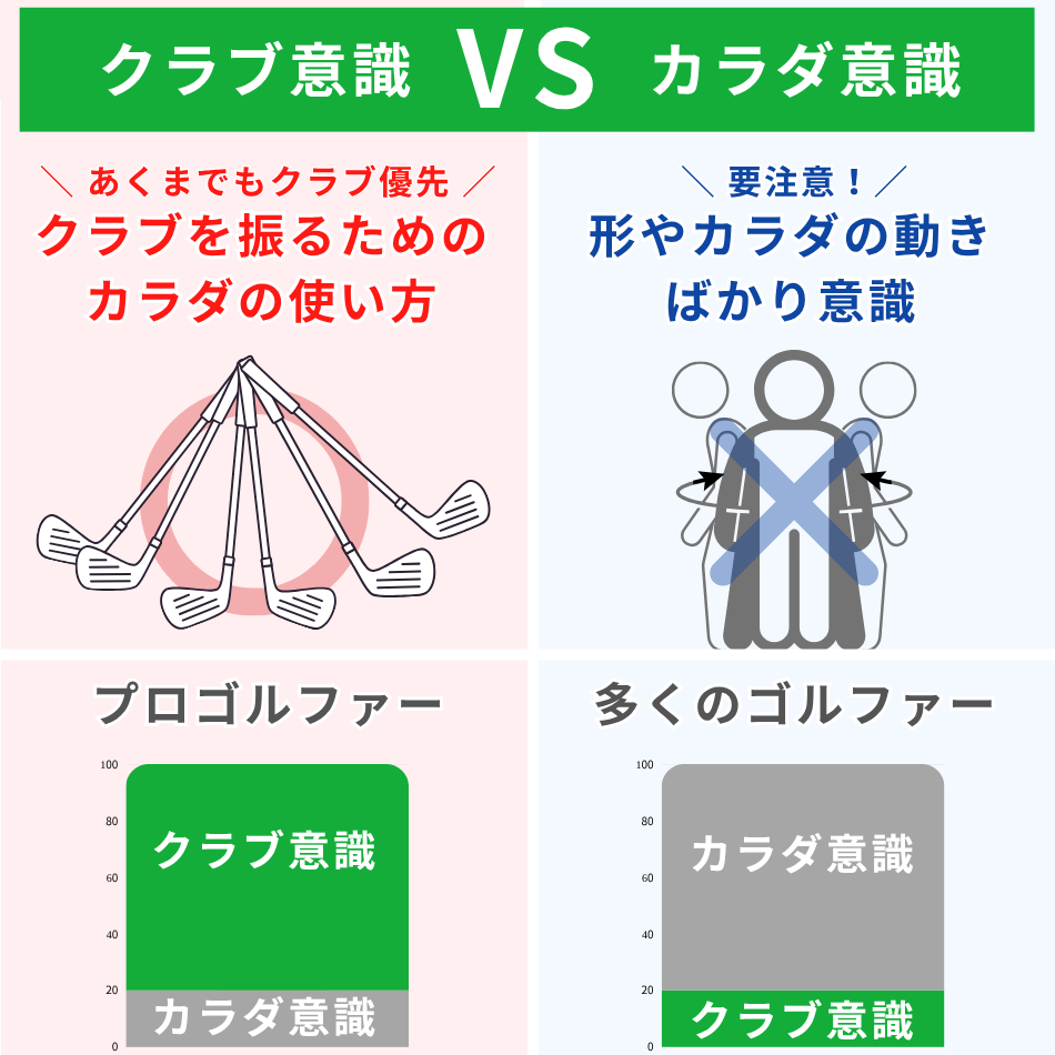 100切り塾｜意識すべきは体ではなくクラブ。正しい動きはクラブが導く